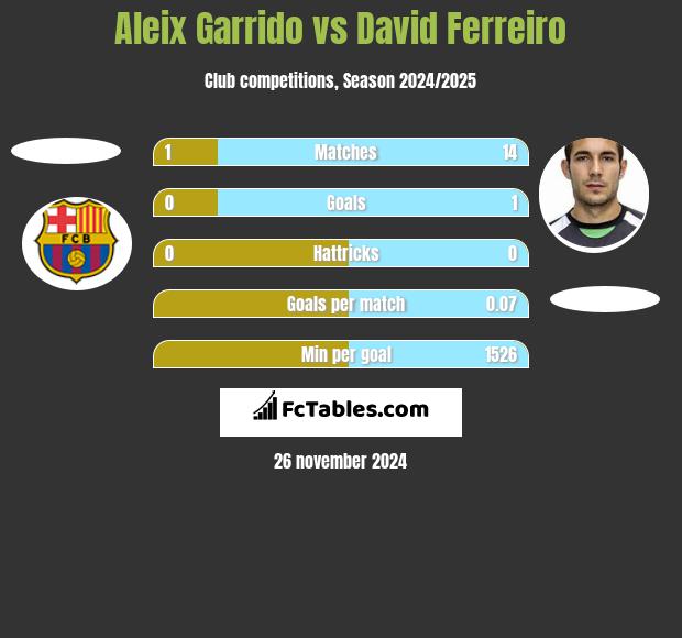 Aleix Garrido vs David Ferreiro h2h player stats