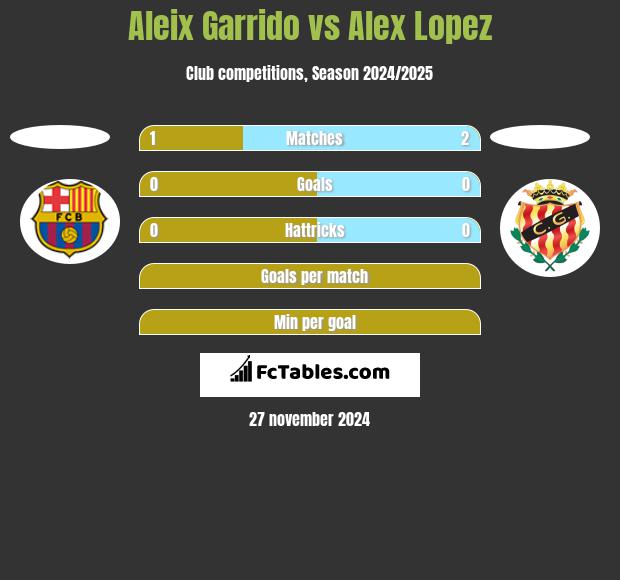 Aleix Garrido vs Alex Lopez h2h player stats