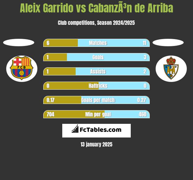 Aleix Garrido vs CabanzÃ³n de Arriba h2h player stats