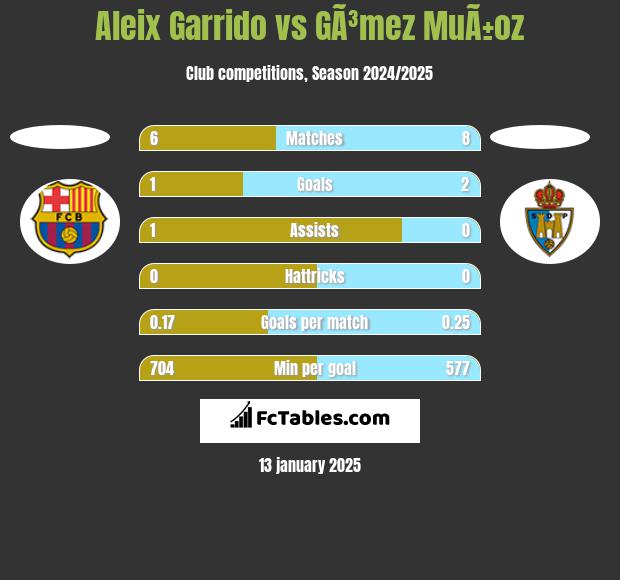 Aleix Garrido vs GÃ³mez MuÃ±oz h2h player stats