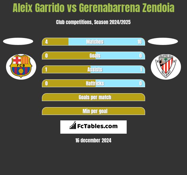 Aleix Garrido vs Gerenabarrena Zendoia h2h player stats