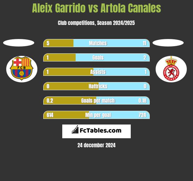 Aleix Garrido vs Artola Canales h2h player stats