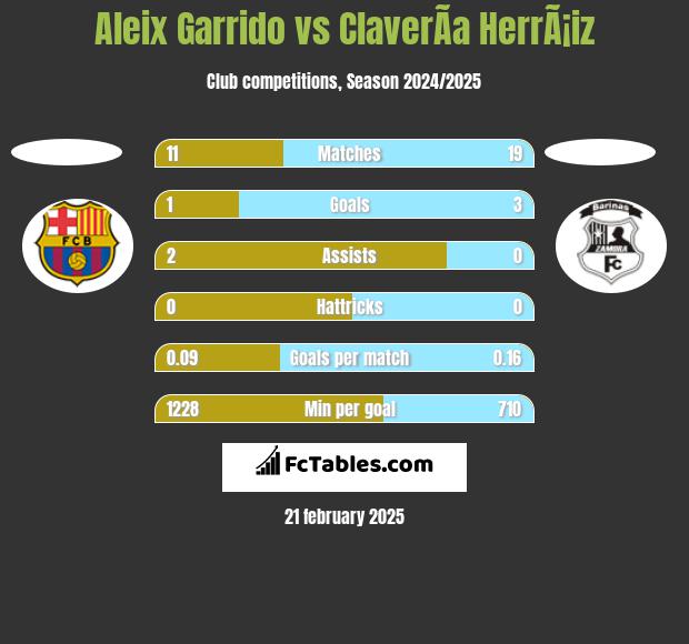 Aleix Garrido vs ClaverÃ­a HerrÃ¡iz h2h player stats