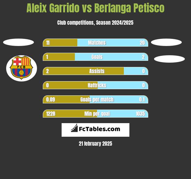 Aleix Garrido vs Berlanga Petisco h2h player stats