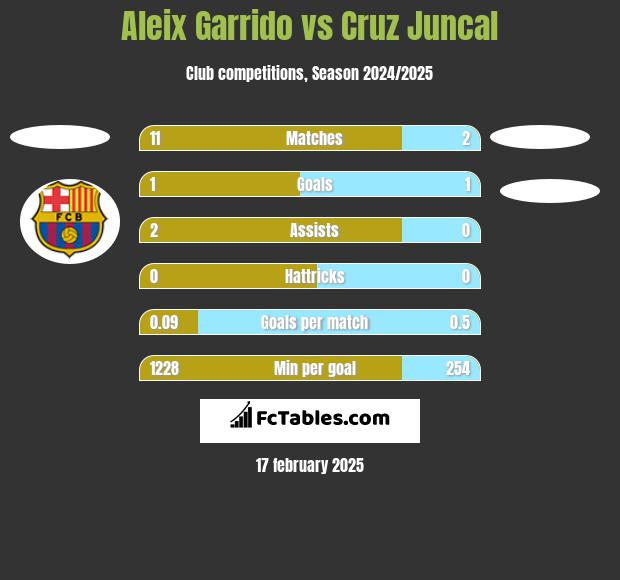 Aleix Garrido vs Cruz Juncal h2h player stats