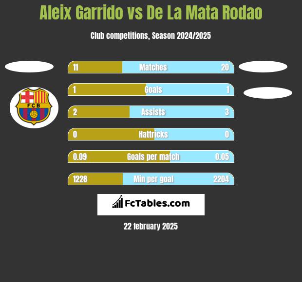 Aleix Garrido vs De La Mata Rodao h2h player stats