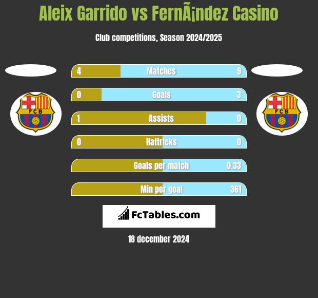 Aleix Garrido vs FernÃ¡ndez Casino h2h player stats