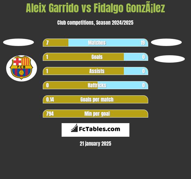 Aleix Garrido vs Fidalgo GonzÃ¡lez h2h player stats