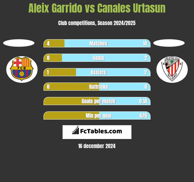 Aleix Garrido vs Canales Urtasun h2h player stats