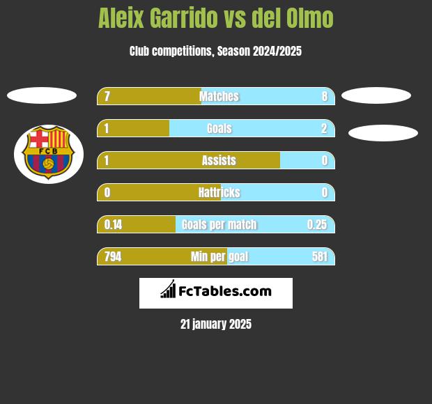 Aleix Garrido vs del Olmo h2h player stats