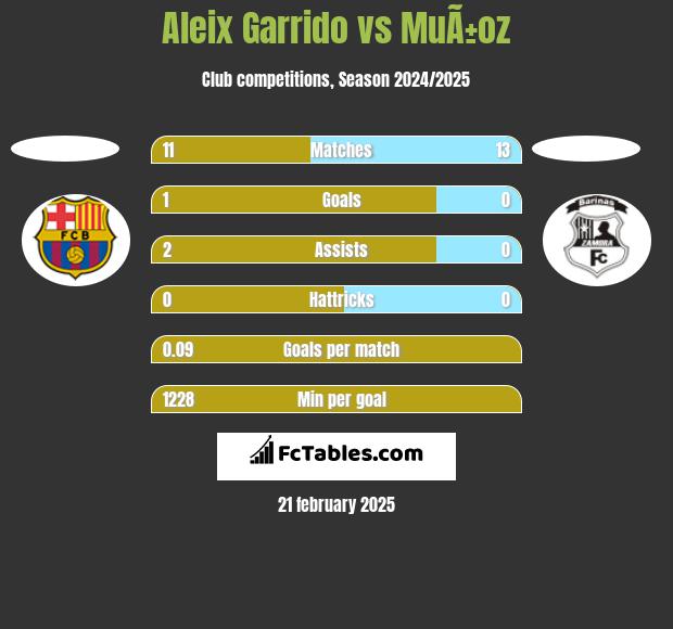 Aleix Garrido vs MuÃ±oz h2h player stats