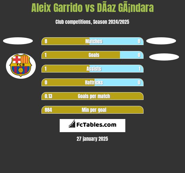 Aleix Garrido vs DÃ­az GÃ¡ndara h2h player stats