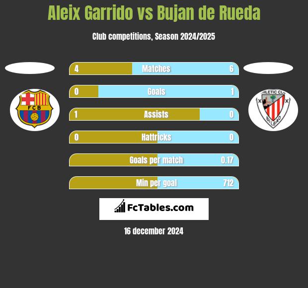 Aleix Garrido vs Bujan de Rueda h2h player stats