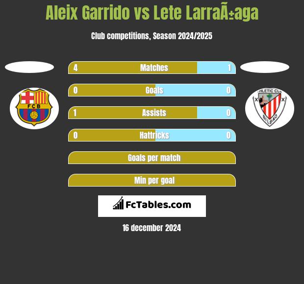 Aleix Garrido vs Lete LarraÃ±aga h2h player stats