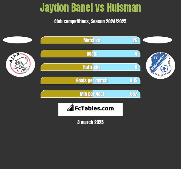 Jaydon Banel vs Huisman h2h player stats