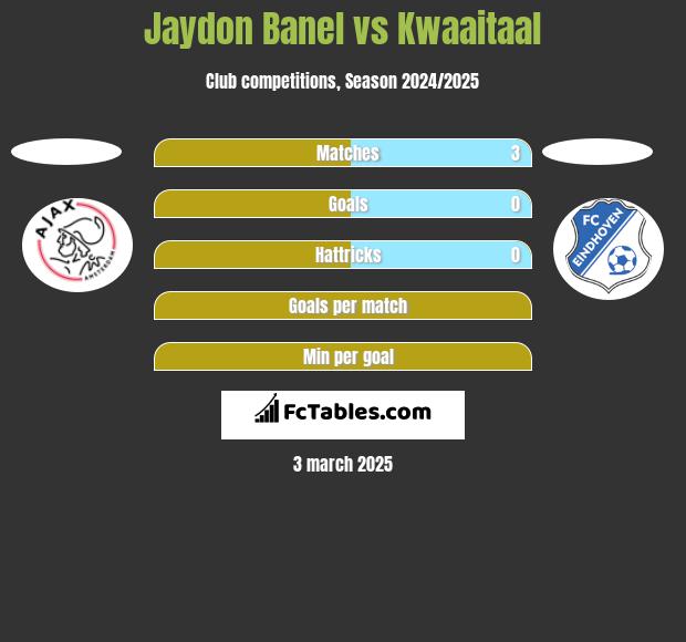 Jaydon Banel vs Kwaaitaal h2h player stats