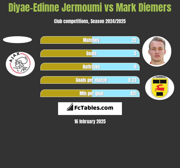 Diyae-Edinne Jermoumi vs Mark Diemers h2h player stats