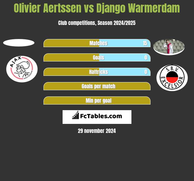 Olivier Aertssen vs Django Warmerdam h2h player stats