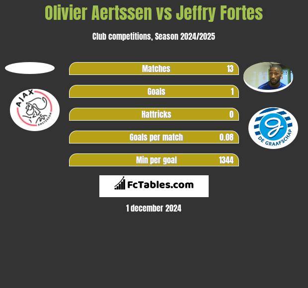 Olivier Aertssen vs Jeffry Fortes h2h player stats