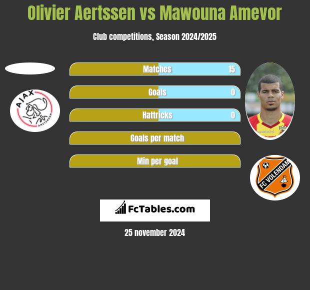 Olivier Aertssen vs Mawouna Amevor h2h player stats