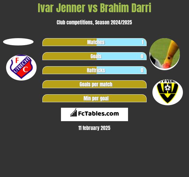 Ivar Jenner vs Brahim Darri h2h player stats