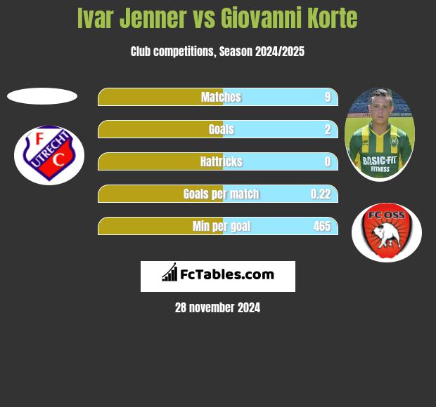 Ivar Jenner vs Giovanni Korte h2h player stats