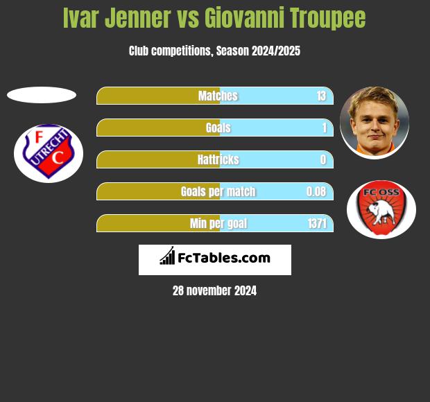 Ivar Jenner vs Giovanni Troupee h2h player stats