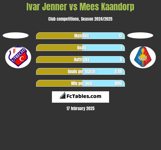 Ivar Jenner vs Mees Kaandorp h2h player stats