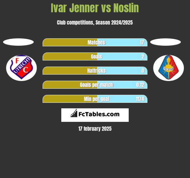 Ivar Jenner vs Noslin h2h player stats