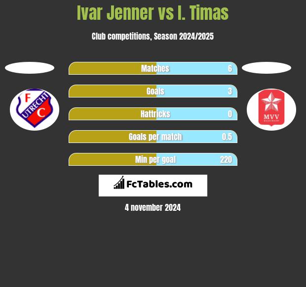 Ivar Jenner vs I. Timas h2h player stats