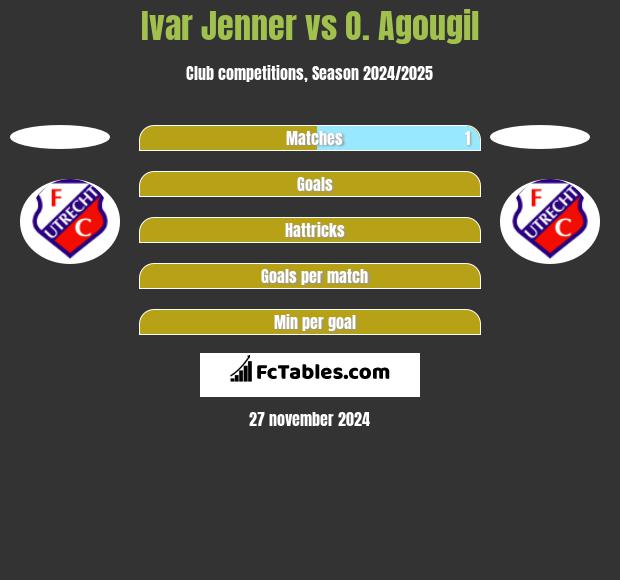 Ivar Jenner vs O. Agougil h2h player stats