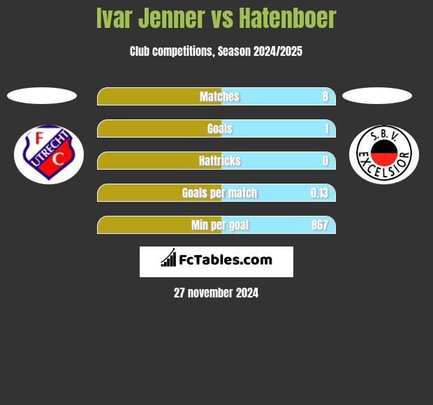 Ivar Jenner vs Hatenboer h2h player stats