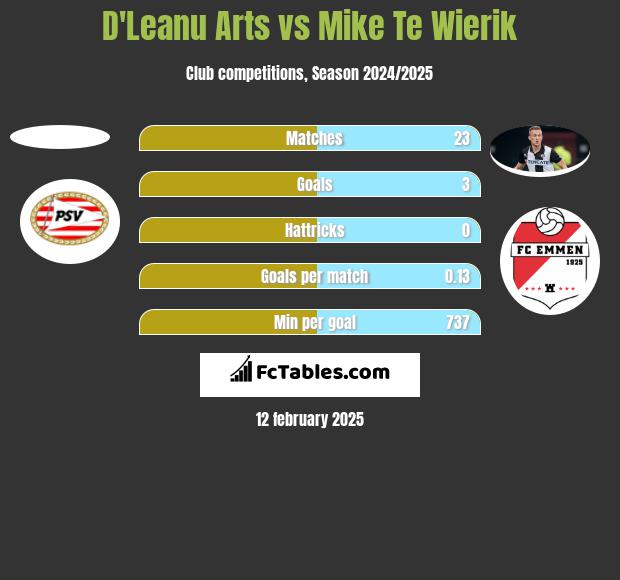 D'Leanu Arts vs Mike Te Wierik h2h player stats