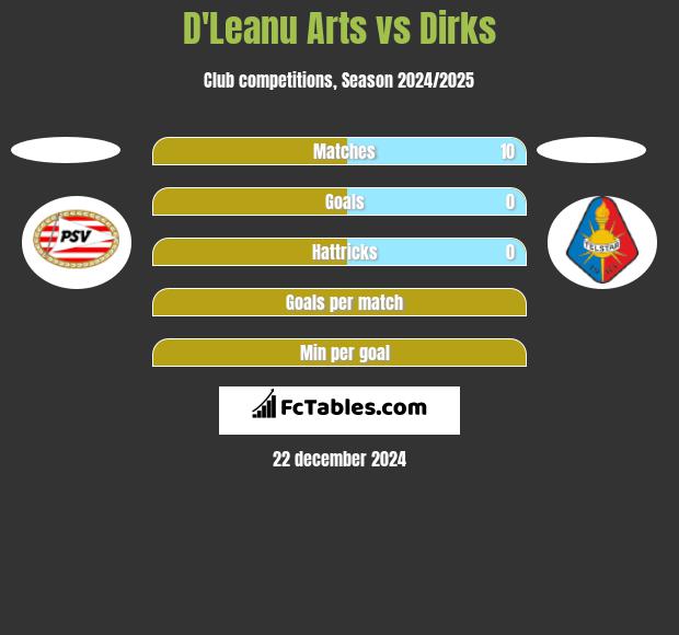 D'Leanu Arts vs Dirks h2h player stats