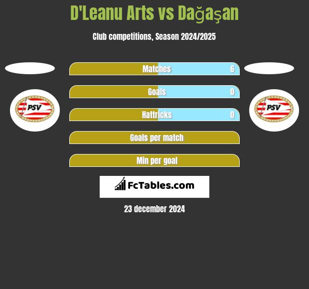 D'Leanu Arts vs Dağaşan h2h player stats