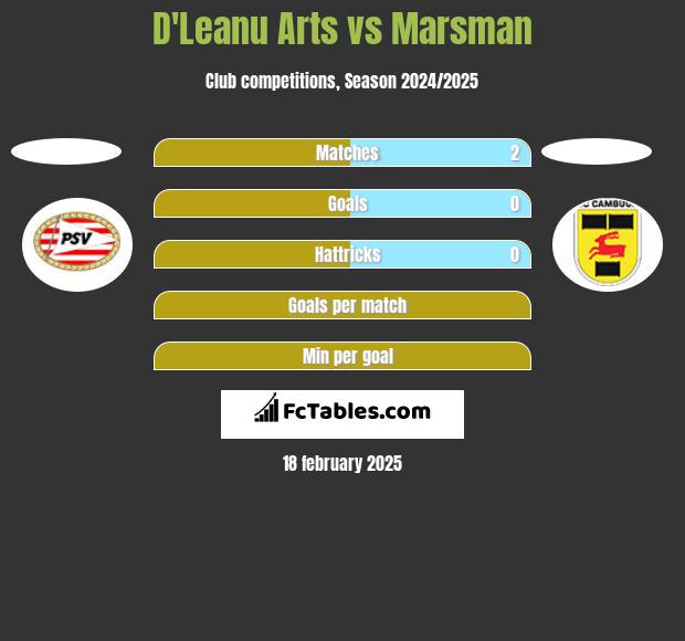 D'Leanu Arts vs Marsman h2h player stats