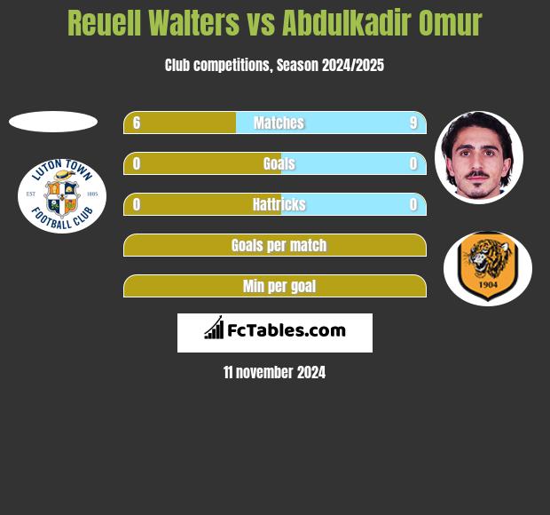 Reuell Walters vs Abdulkadir Omur h2h player stats