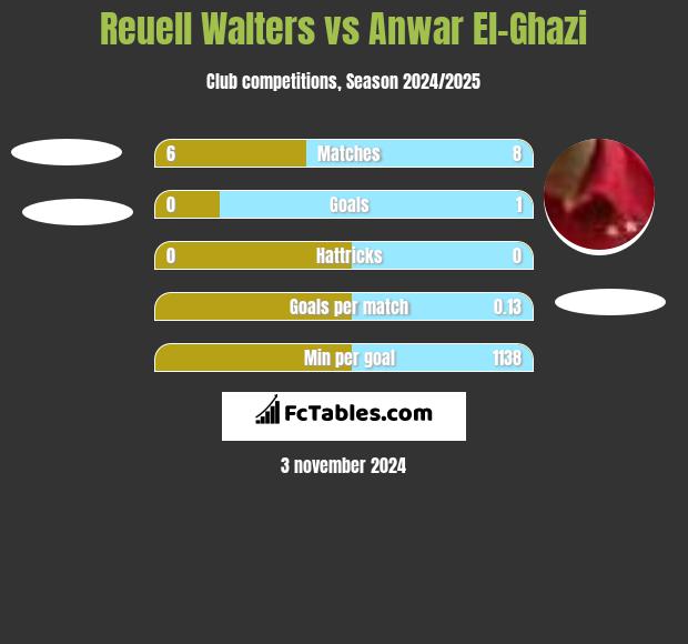 Reuell Walters vs Anwar El-Ghazi h2h player stats