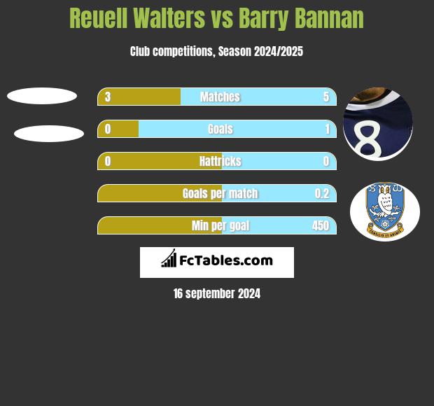 Reuell Walters vs Barry Bannan h2h player stats