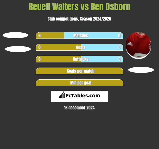 Reuell Walters vs Ben Osborn h2h player stats