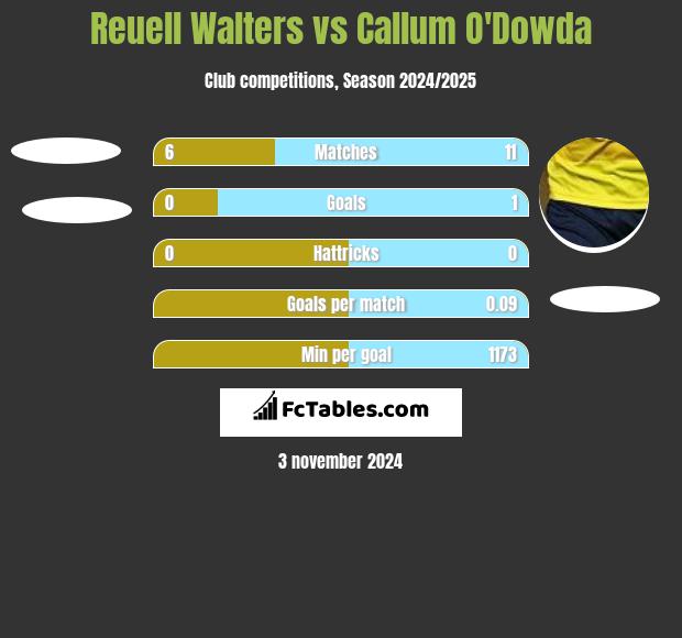 Reuell Walters vs Callum O'Dowda h2h player stats