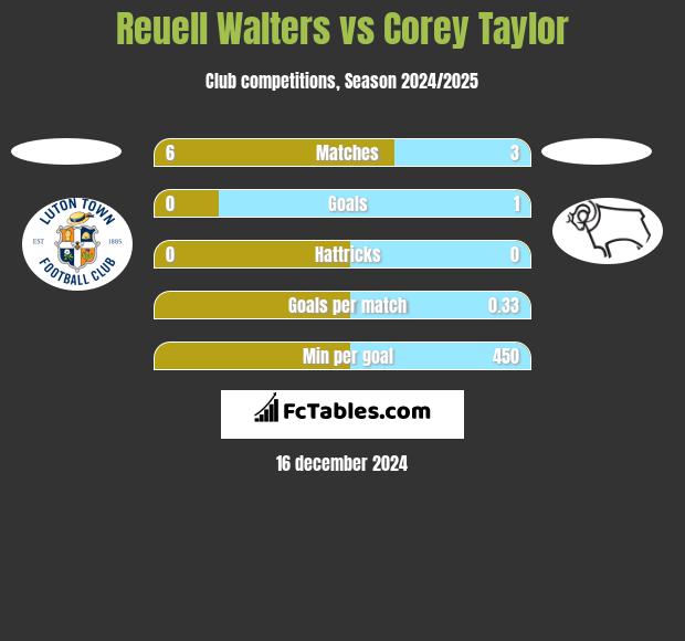 Reuell Walters vs Corey Taylor h2h player stats