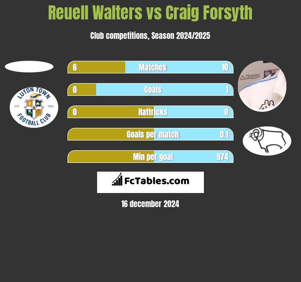 Reuell Walters vs Craig Forsyth h2h player stats