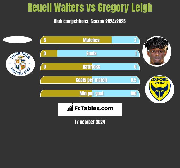 Reuell Walters vs Gregory Leigh h2h player stats