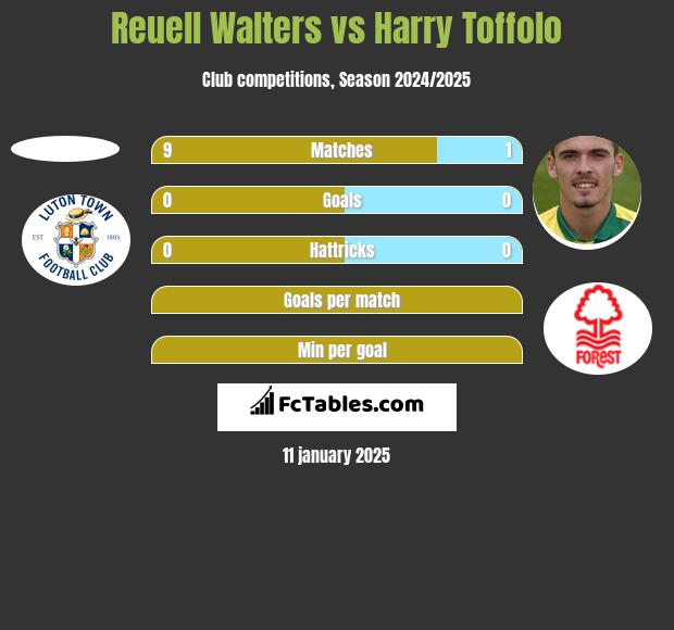 Reuell Walters vs Harry Toffolo h2h player stats