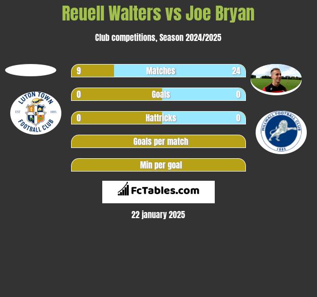 Reuell Walters vs Joe Bryan h2h player stats