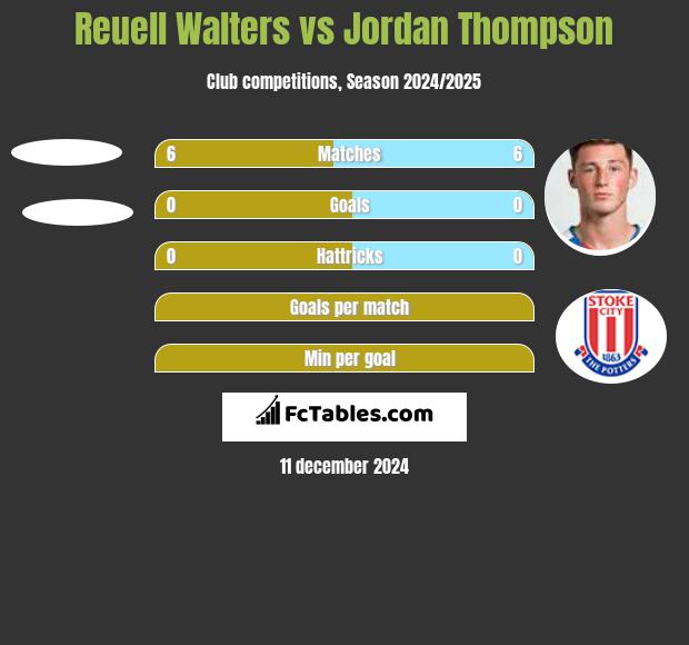 Reuell Walters vs Jordan Thompson h2h player stats