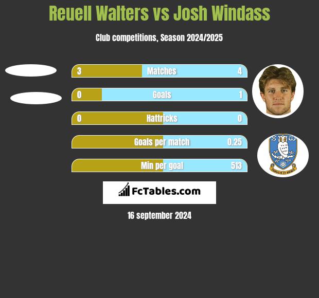 Reuell Walters vs Josh Windass h2h player stats