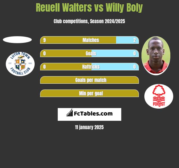 Reuell Walters vs Willy Boly h2h player stats