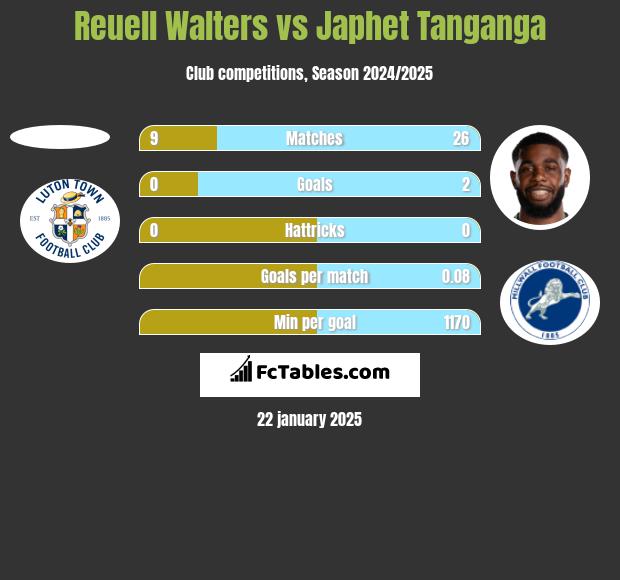 Reuell Walters vs Japhet Tanganga h2h player stats